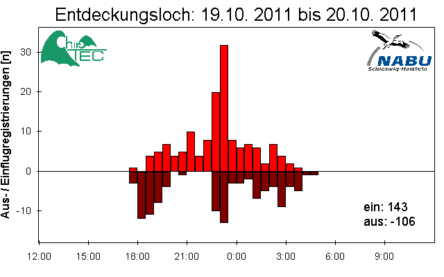 [Fledermaus] Lichtschranke: Segeberger Kalkberg (NABU Schleswig-Holstein)