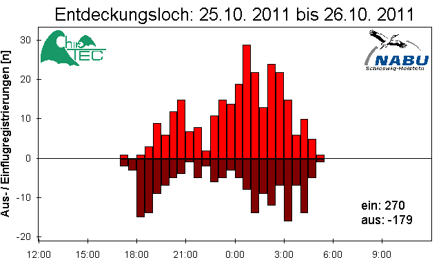 [Fledermaus] Lichtschranke: Segeberger Kalkberg (NABU Schleswig-Holstein)