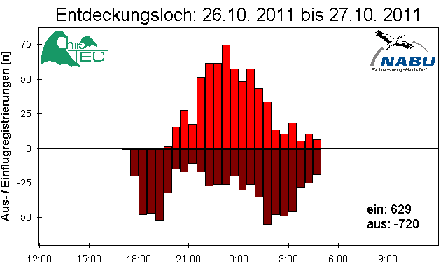 [Fledermaus] Lichtschranke: Segeberger Kalkberg (NABU Schleswig-Holstein)