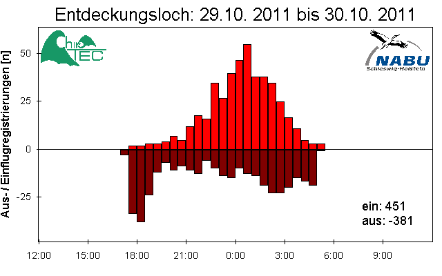 [Fledermaus] Lichtschranke: Segeberger Kalkberg (NABU Schleswig-Holstein)