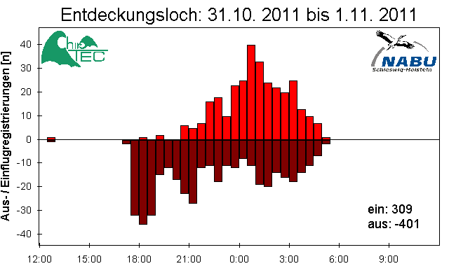 [Fledermaus] Lichtschranke: Segeberger Kalkberg (NABU Schleswig-Holstein)