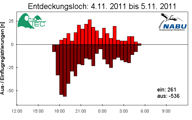 [Fledermaus] Lichtschranke: Segeberger Kalkberg (NABU Schleswig-Holstein)