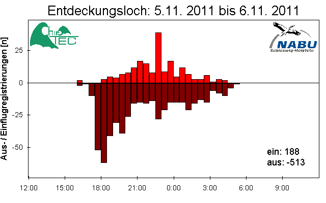 [Fledermaus] Lichtschranke: Segeberger Kalkberg (NABU Schleswig-Holstein)