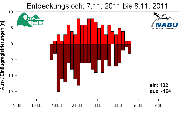 [Fledermaus] Lichtschranke: Segeberger Kalkberg (NABU Schleswig-Holstein)