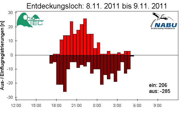 [Fledermaus] Lichtschranke: Segeberger Kalkberg (NABU Schleswig-Holstein)