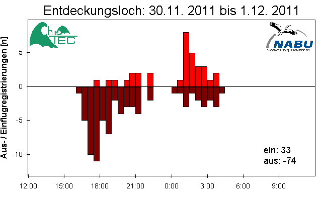 [Fledermaus] Lichtschranke: Segeberger Kalkberg (NABU Schleswig-Holstein)