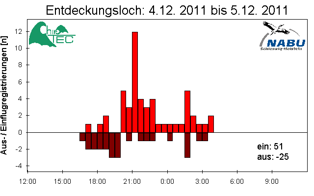 [Fledermaus] Lichtschranke: Segeberger Kalkberg (NABU Schleswig-Holstein)