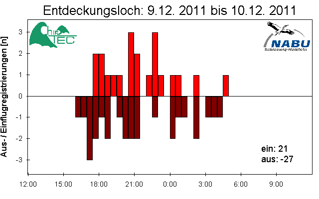 [Fledermaus] Lichtschranke: Segeberger Kalkberg (NABU Schleswig-Holstein)