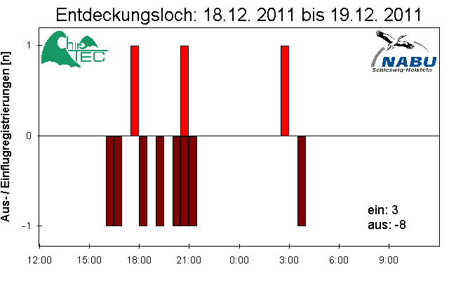 [Fledermaus] Lichtschranke: Segeberger Kalkberg (NABU Schleswig-Holstein)