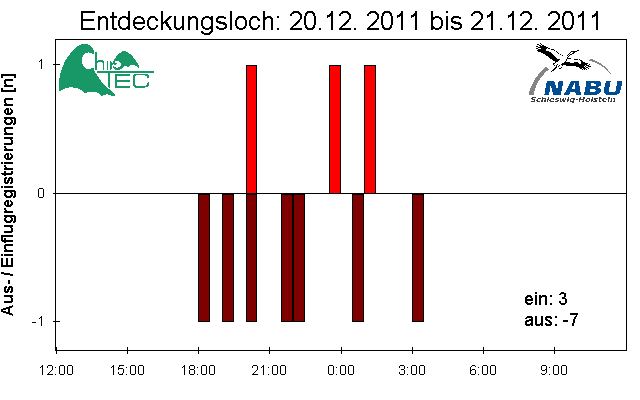 [Fledermaus] Lichtschranke: Segeberger Kalkberg (NABU Schleswig-Holstein)