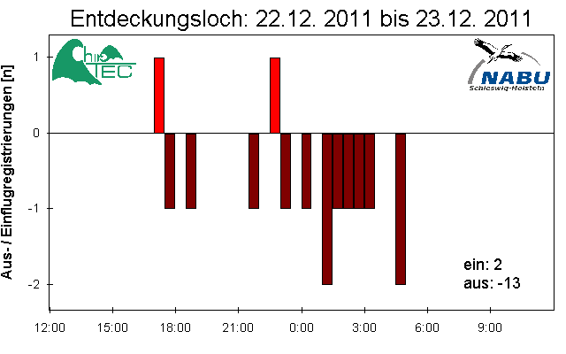 [Fledermaus] Lichtschranke: Segeberger Kalkberg (NABU Schleswig-Holstein)