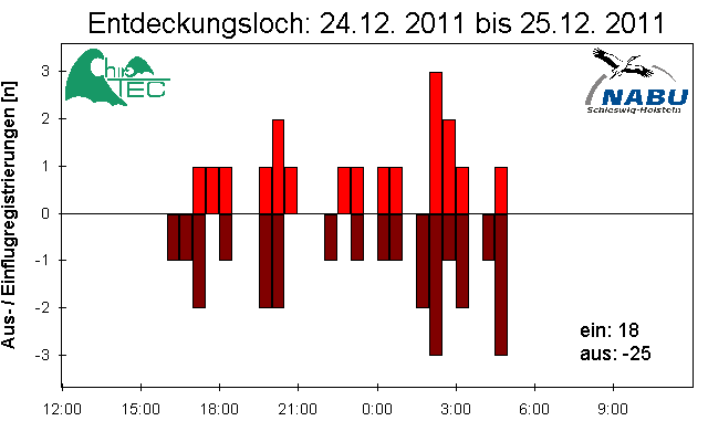 [Fledermaus] Lichtschranke: Segeberger Kalkberg (NABU Schleswig-Holstein)
