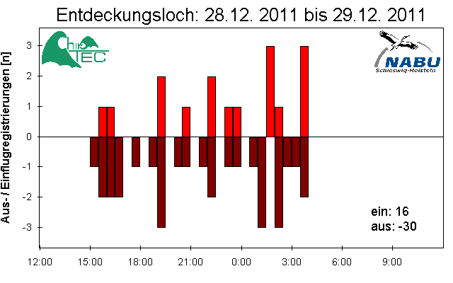 [Fledermaus] Lichtschranke: Segeberger Kalkberg (NABU Schleswig-Holstein)