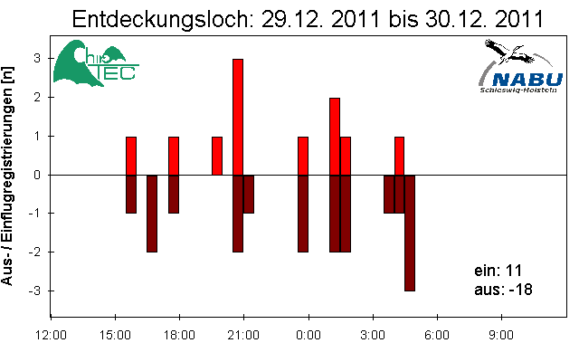 [Fledermaus] Lichtschranke: Segeberger Kalkberg (NABU Schleswig-Holstein)