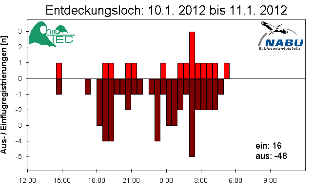 [Fledermaus] Lichtschranke: Segeberger Kalkberg (NABU Schleswig-Holstein)