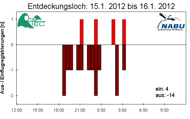 [Fledermaus] Lichtschranke: Segeberger Kalkberg (NABU Schleswig-Holstein)