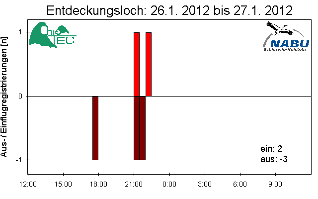 [Fledermaus] Lichtschranke: Segeberger Kalkberg (NABU Schleswig-Holstein)