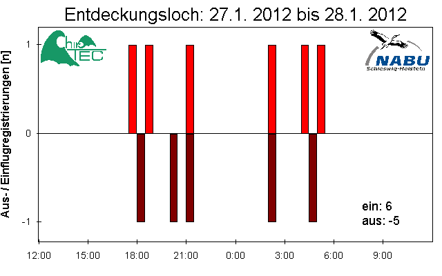 [Fledermaus] Lichtschranke: Segeberger Kalkberg (NABU Schleswig-Holstein)