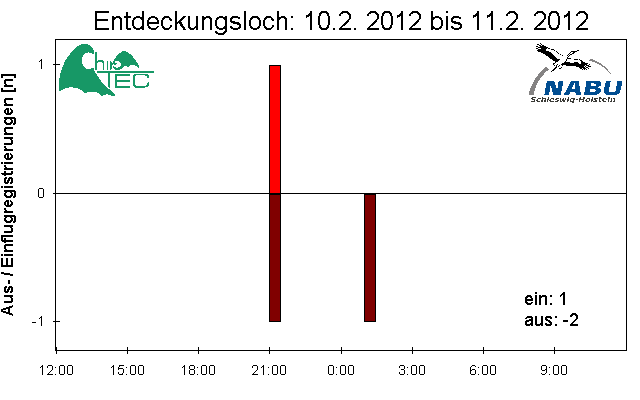 [Fledermaus] Lichtschranke: Segeberger Kalkberg (NABU Schleswig-Holstein)