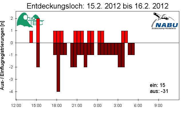[Fledermaus] Lichtschranke: Segeberger Kalkberg (NABU Schleswig-Holstein)