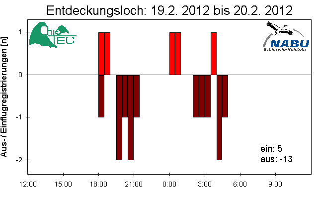 [Fledermaus] Lichtschranke: Segeberger Kalkberg (NABU Schleswig-Holstein)