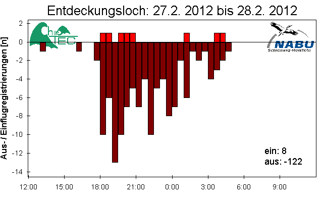 [Fledermaus] Lichtschranke: Segeberger Kalkberg (NABU Schleswig-Holstein)