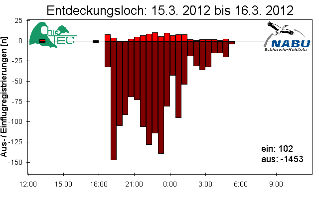[Fledermaus] Lichtschranke: Segeberger Kalkberg (NABU Schleswig-Holstein)