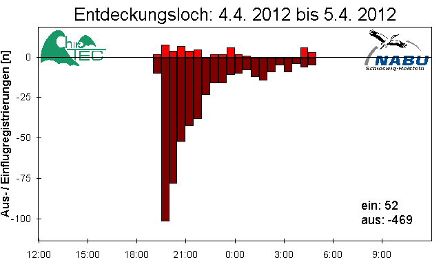 [Fledermaus] Lichtschranke: Segeberger Kalkberg (NABU Schleswig-Holstein)