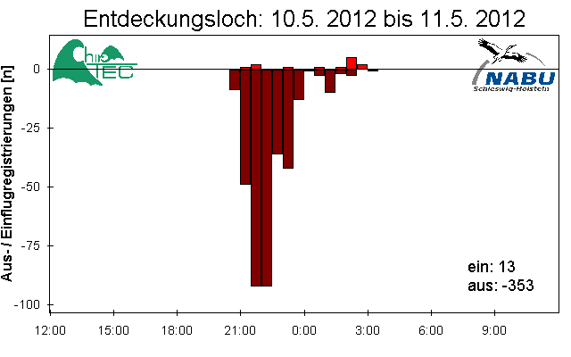 [Fledermaus] Lichtschranke: Segeberger Kalkberg (NABU Schleswig-Holstein)