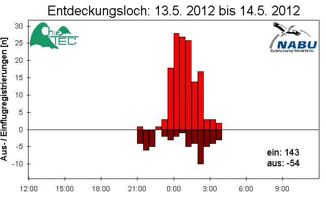 [Fledermaus] Lichtschranke: Segeberger Kalkberg (NABU Schleswig-Holstein)