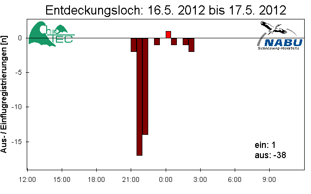 [Fledermaus] Lichtschranke: Segeberger Kalkberg (NABU Schleswig-Holstein)