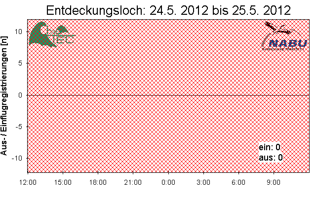 [Fledermaus] Lichtschranke: Segeberger Kalkberg (NABU Schleswig-Holstein)