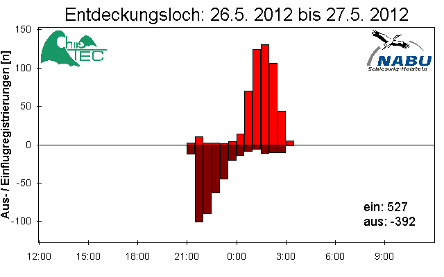 [Fledermaus] Lichtschranke: Segeberger Kalkberg (NABU Schleswig-Holstein)