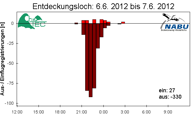 [Fledermaus] Lichtschranke: Segeberger Kalkberg (NABU Schleswig-Holstein)