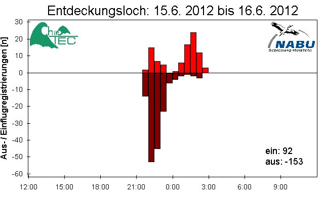 [Fledermaus] Lichtschranke: Segeberger Kalkberg (NABU Schleswig-Holstein)
