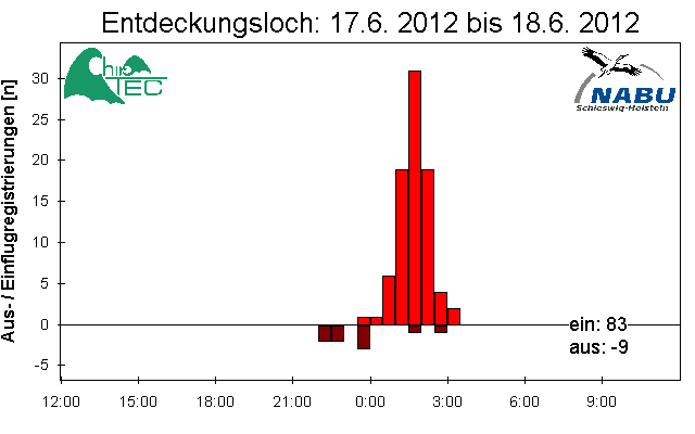 [Fledermaus] Lichtschranke: Segeberger Kalkberg (NABU Schleswig-Holstein)