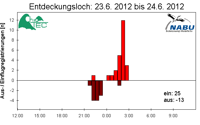 [Fledermaus] Lichtschranke: Segeberger Kalkberg (NABU Schleswig-Holstein)