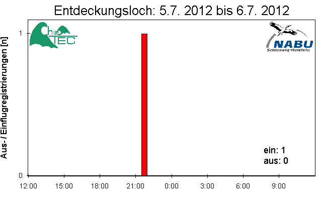 [Fledermaus] Lichtschranke: Segeberger Kalkberg (NABU Schleswig-Holstein)