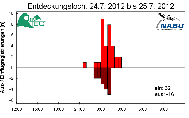 [Fledermaus] Lichtschranke: Segeberger Kalkberg (NABU Schleswig-Holstein)
