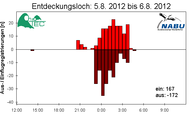 [Fledermaus] Lichtschranke: Segeberger Kalkberg (NABU Schleswig-Holstein)