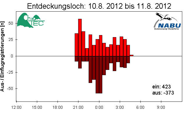 [Fledermaus] Lichtschranke: Segeberger Kalkberg (NABU Schleswig-Holstein)