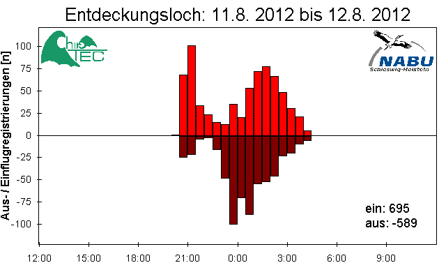[Fledermaus] Lichtschranke: Segeberger Kalkberg (NABU Schleswig-Holstein)