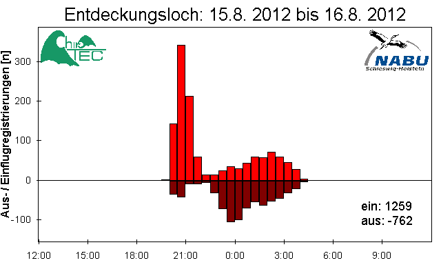 [Fledermaus] Lichtschranke: Segeberger Kalkberg (NABU Schleswig-Holstein)