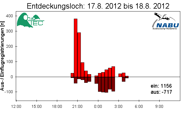 [Fledermaus] Lichtschranke: Segeberger Kalkberg (NABU Schleswig-Holstein)
