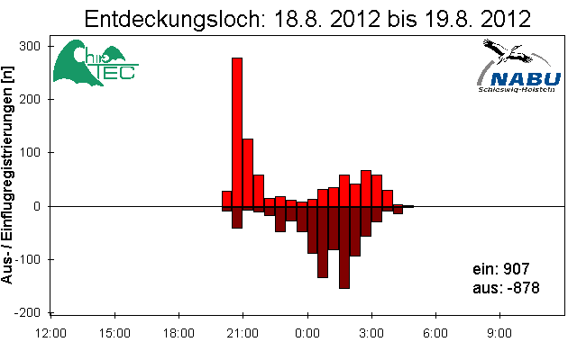 [Fledermaus] Lichtschranke: Segeberger Kalkberg (NABU Schleswig-Holstein)
