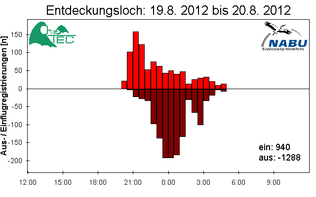 [Fledermaus] Lichtschranke: Segeberger Kalkberg (NABU Schleswig-Holstein)