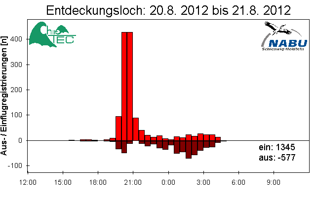 [Fledermaus] Lichtschranke: Segeberger Kalkberg (NABU Schleswig-Holstein)