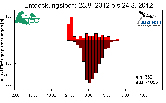 [Fledermaus] Lichtschranke: Segeberger Kalkberg (NABU Schleswig-Holstein)