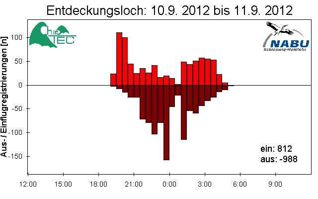 [Fledermaus] Lichtschranke: Segeberger Kalkberg (NABU Schleswig-Holstein)
