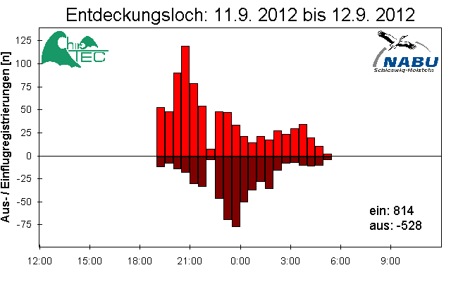 [Fledermaus] Lichtschranke: Segeberger Kalkberg (NABU Schleswig-Holstein)
